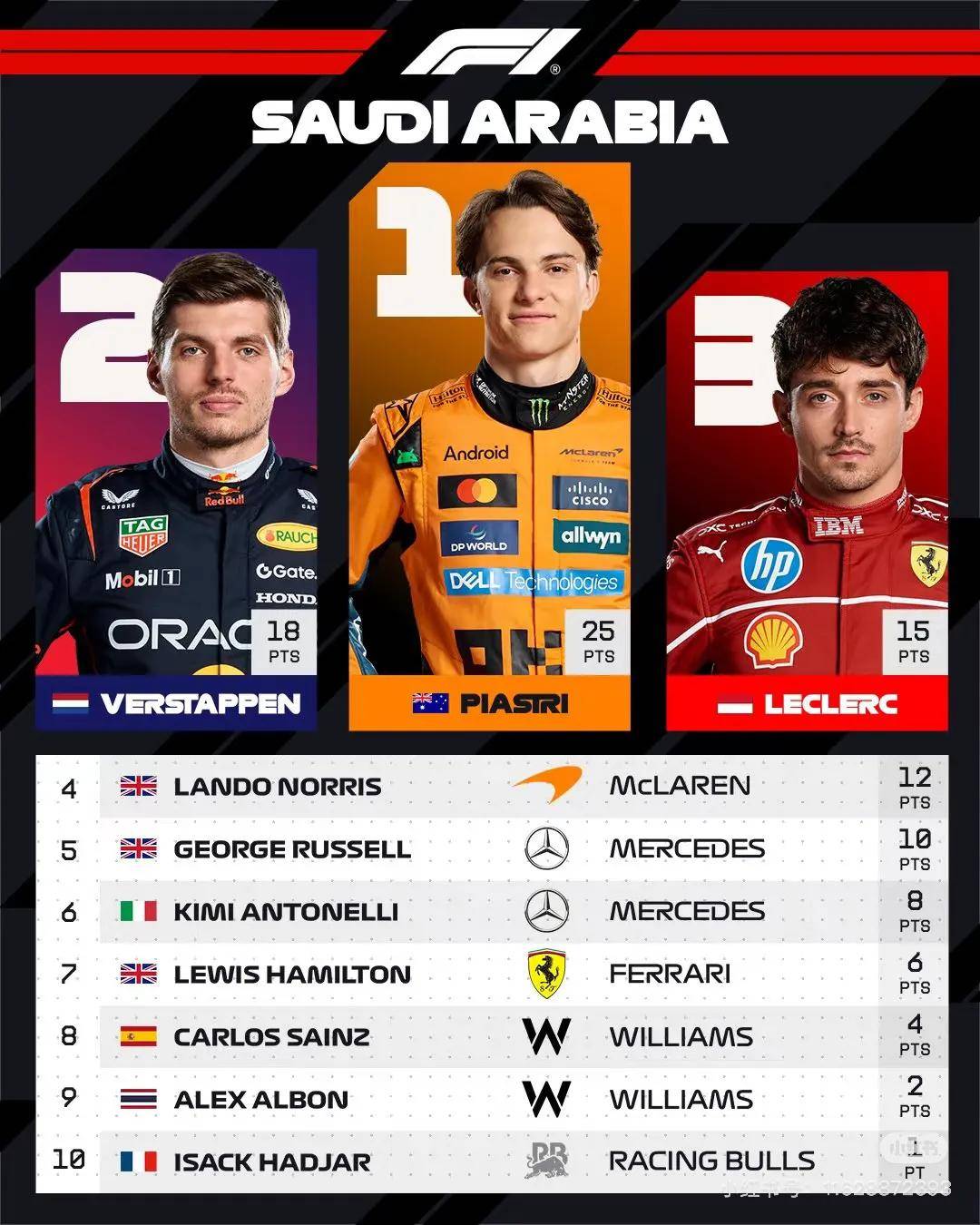 梅赛德斯险胜迈凯伦，皮亚斯特里扛起全队